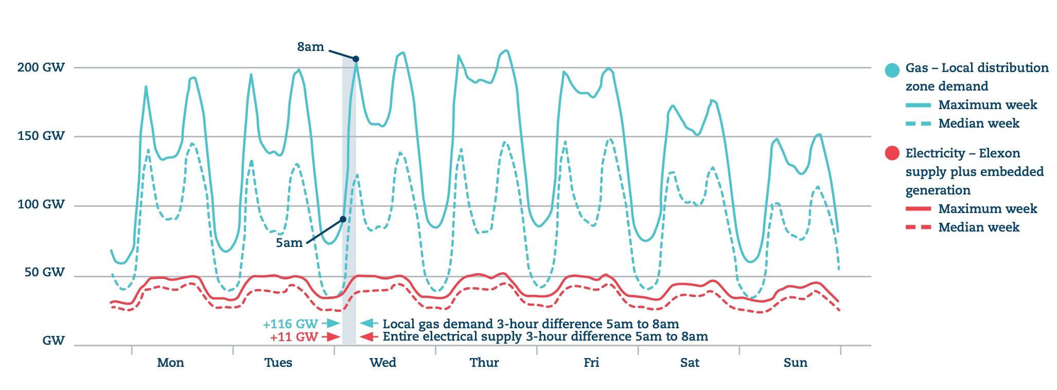 Figure 3b Chart Showing Hourly electrical and gas demand during peak demand week and median demand week for winter 2017/18 (Wilson et al, 2018)